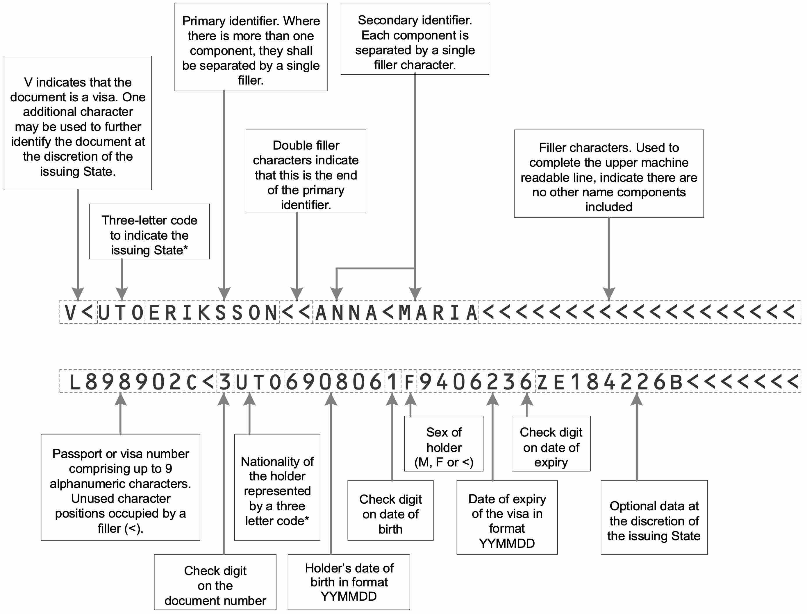 Machine Readable Travel Documents - Documentation